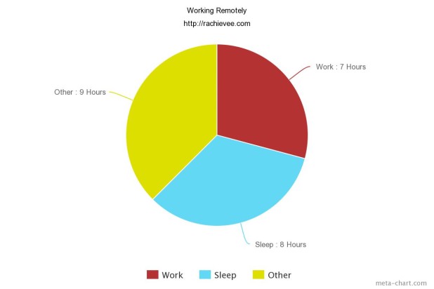 This is what my weekday will look like once my job doesn't rely on my physical butt in a chair at some per-determined location.